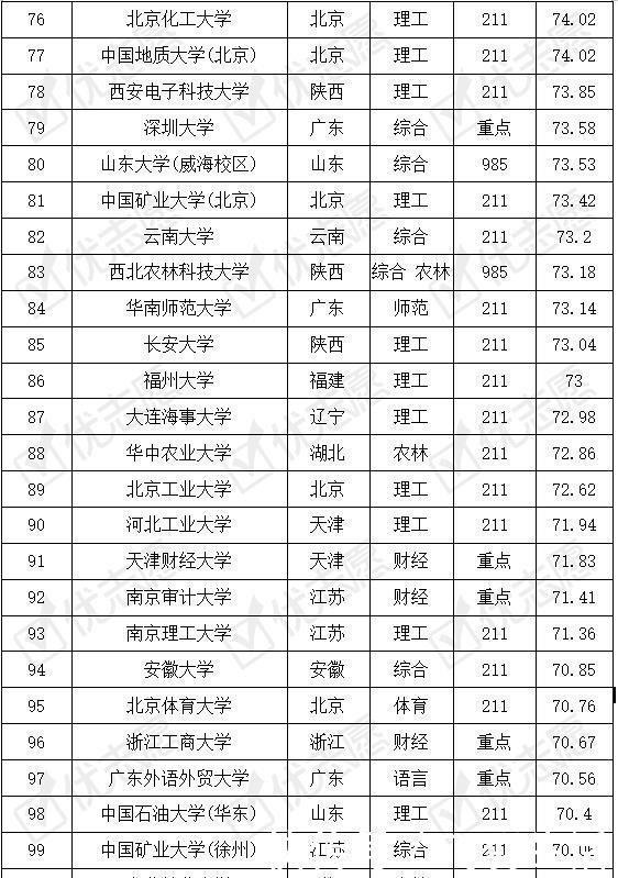 top100|英语专业考取难度排名出炉这类院校的英语专业受考生和家长追捧