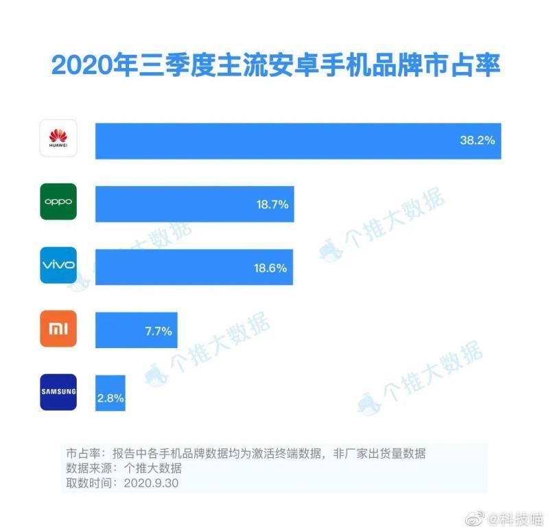 品牌|看到第三季度安卓手机品牌市占率，网友表示排名在意料之中