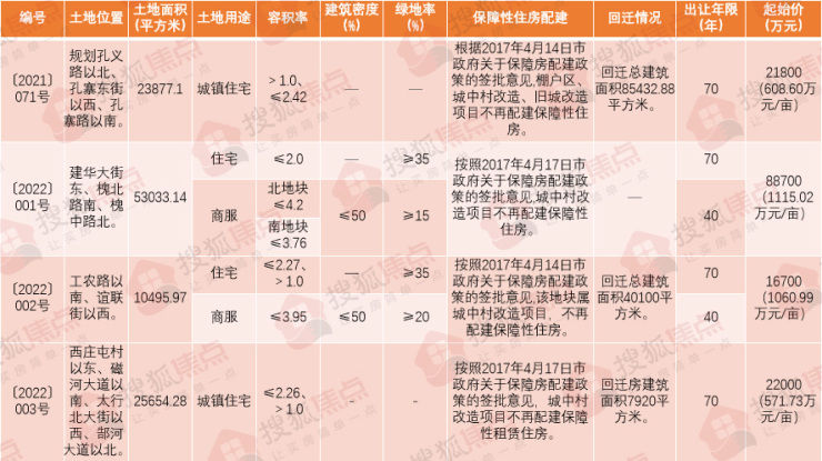 地块|石家庄4宗170亩地3月出让 涉及张营、西庄、振头、尖岭改造