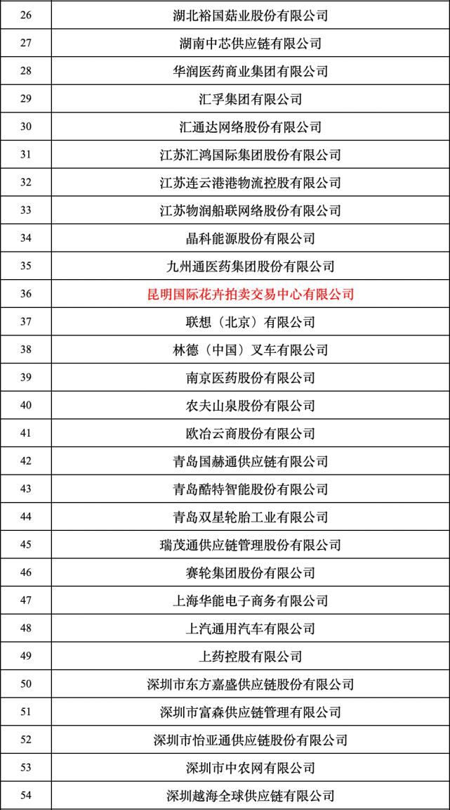 供应链|赞！这3家滇企成为全国首批供应链创新示范企业