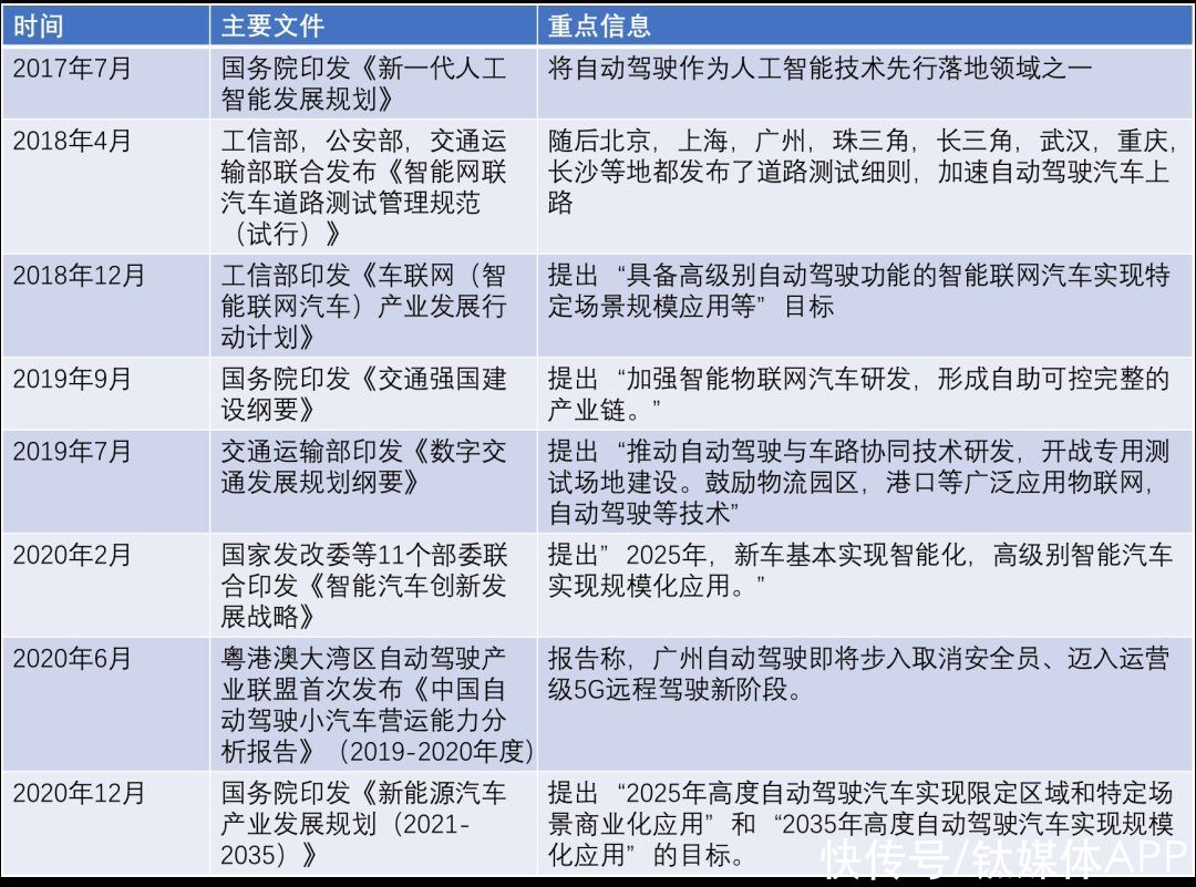 w商业化临近，无人驾驶亟需重估