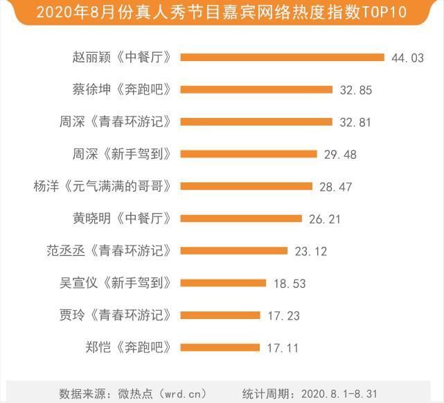 8月综艺网络关注度榜王一博圈粉无数成8月最热演艺类节目嘉宾