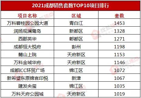 激荡2021|成都销售TOP10排行出炉,这个盘狂卖77亿| 成都