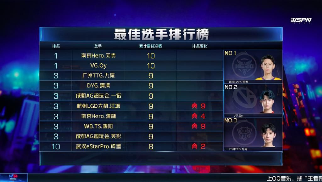 打野|KPL常规赛最强三个新人，无畏数据领跑，能否称之“新人王”？