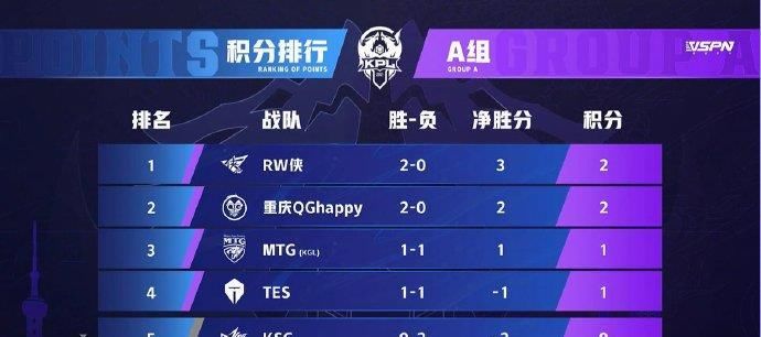 露娜|kpl：QGhappy碾压LGD大鹅豪取七连胜，伽罗五连绝世大放异彩！