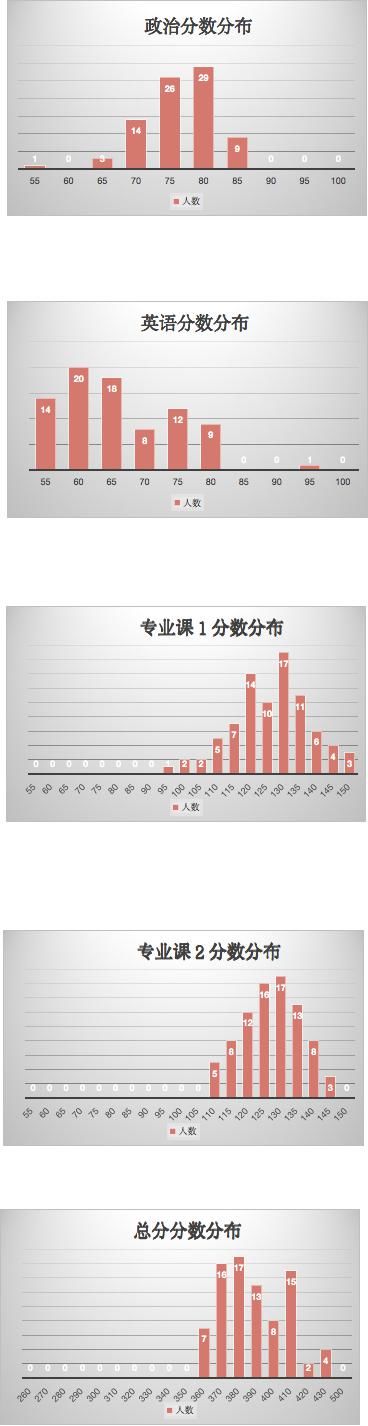 （20）吉林大学2021计算机考研数据速览，部分专业1:1复试！慕了！