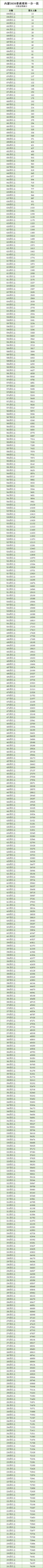 通高校招生|全国20个省市2020年高考成绩一分一段表汇总！2021考生家长收藏！