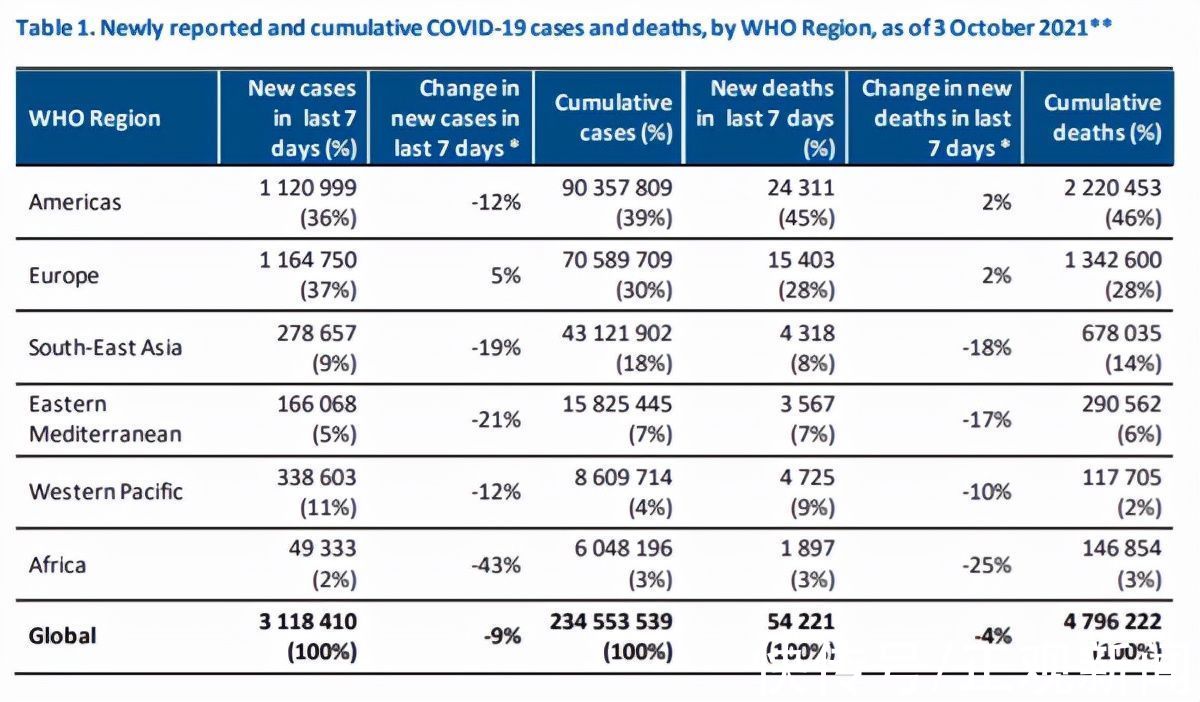 世卫|世卫：已有192个国家和地区出现德尔塔变异株感染者