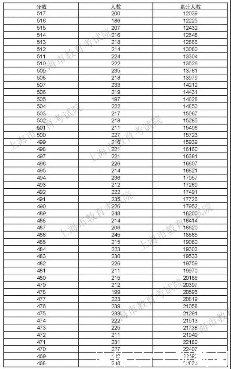 高考|2021上海高考“成绩分布表”公布