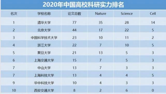 国内大学科研实力排行榜，清华位居榜首，中科大挤进前3