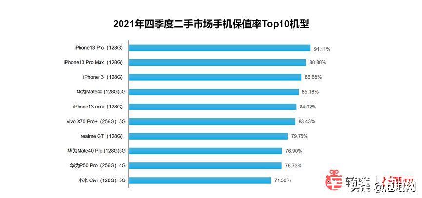 消费者|转转集团Q4手机行情报告：买二手手机，近4成消费者青睐5G机型