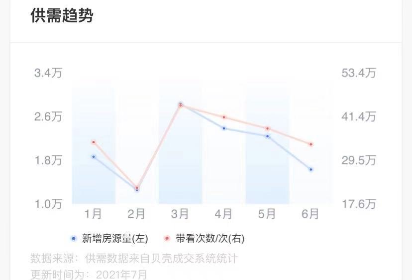 挂牌率|报价急降50万，放盘激增！科学城二手集体抛售，业主急了？