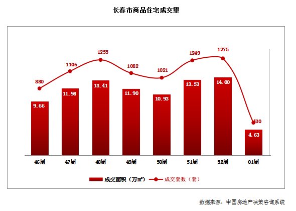 长春新房成交均价7301元/㎡ 周均价环比下降860元/㎡|房价直击| 房价