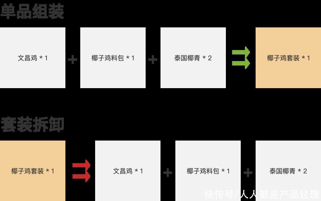 管理|SKU的几种管理粒度:单品、产品、套装和箱产品