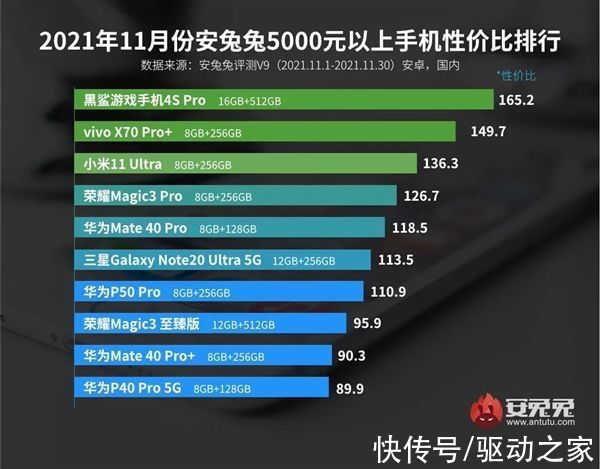 性价比值|11月Android手机性价比榜出炉：Redmi千元王者被赶超