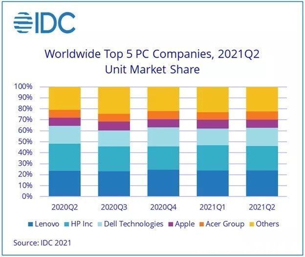 报告|IDC发布二季度全球PC出货量报告：增长13%