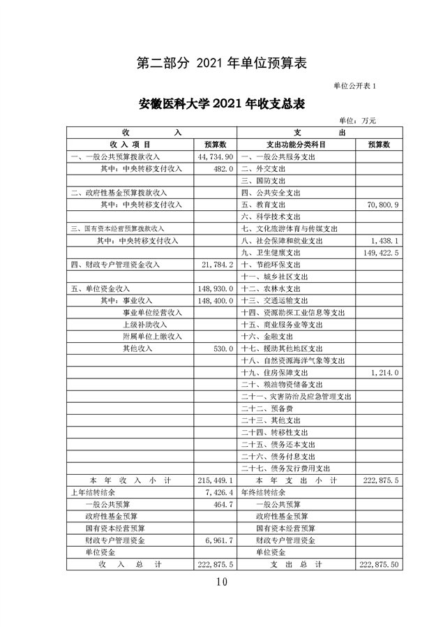 安徽医科大学2021年单位预算