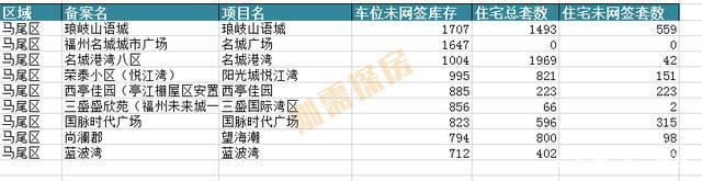 网签|福州车位库存大揭秘，16万库存，到底能不能买