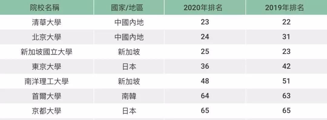 清华排名下降，港大持续领跑香港高校，2020年世界大学最新排名出炉