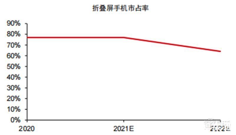 智东西内参|折叠屏手机产业深度报告！三星、华为猛冲，苹果也忍不住了 | 出货量