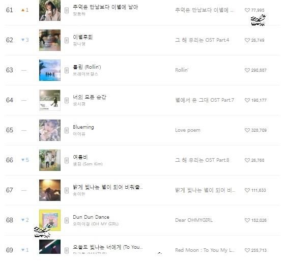 fromis|220210 Melon chart音源排行榜日榜TOP 100