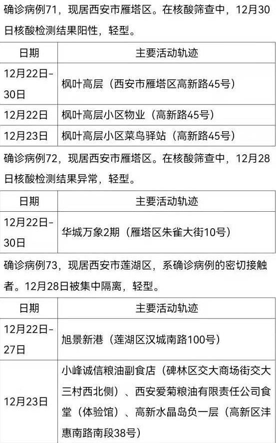 西安|陕西西安新增161例确诊病例，活动轨迹公布