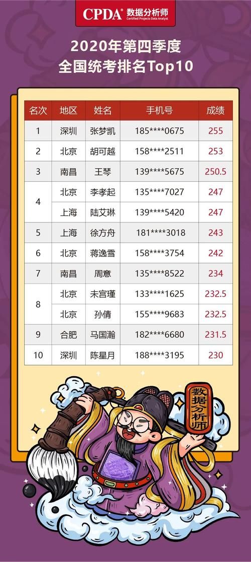 CPDA数据分析师第四季度全国统考TOP10揭晓！