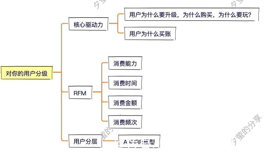 权益|别躺了起来卷！8步，搞定会员体系