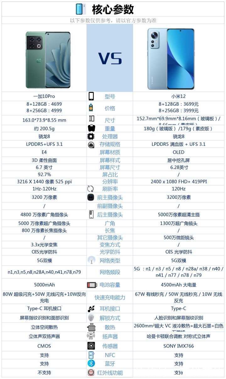 一加10|一加10 pro和小米12之间，选择哪款买更好？