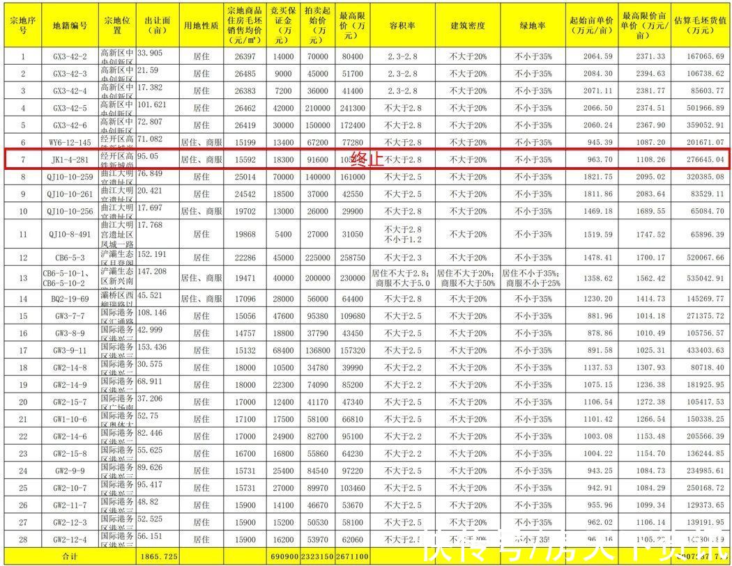 宗地|重磅！西安第二次土地集中出让四宗土地已终止……
