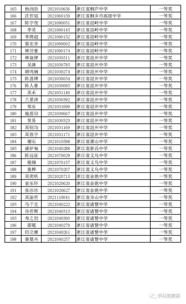 一等奖|浙江省2021年高中化学预赛获奖名单出炉