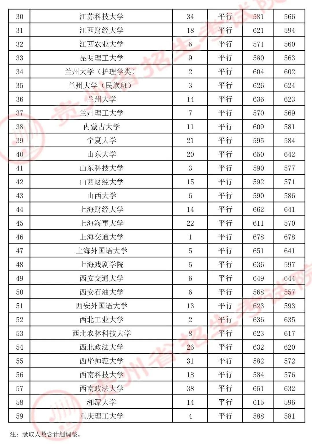 录取|7月22日高考第一批本科院校录取情况