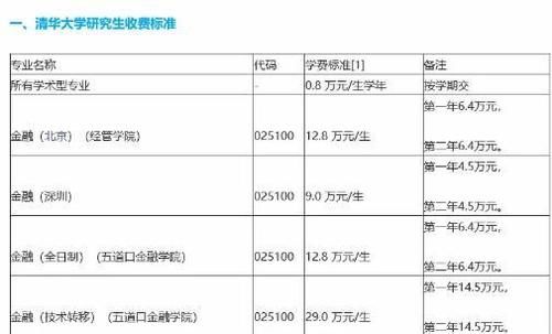 复试线400分左右，学费一年超10万，考研时高攀不起的学校和专业