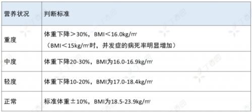  肿瘤患者常营养不良，这 3 个环节一定要做好！