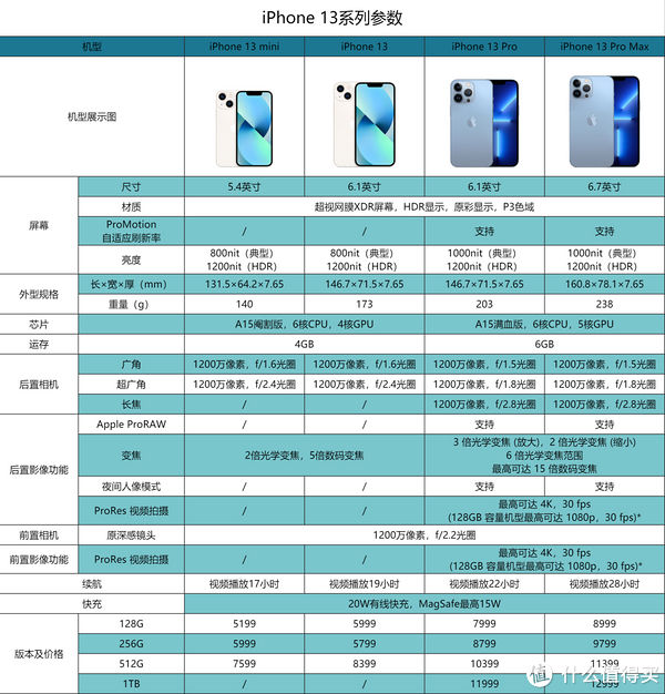 iphone 12|iPhone13系列开启预约，4款机型怎么选？详细分析告诉你！