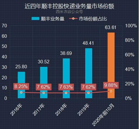 业务|顺丰控股前十月快递业务解读：单票收入为年内第二低