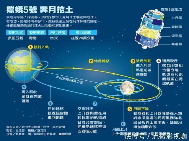 为什么说23天返回的嫦娥5号,比8天的阿波罗11,还要先进?