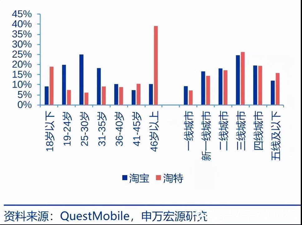 消费支出|下沉市场里，淘特为什么放弃低价内卷？
