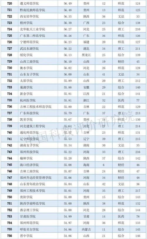 2020中国大学排名800强：10个类型排名第一的高校都在这个城市！