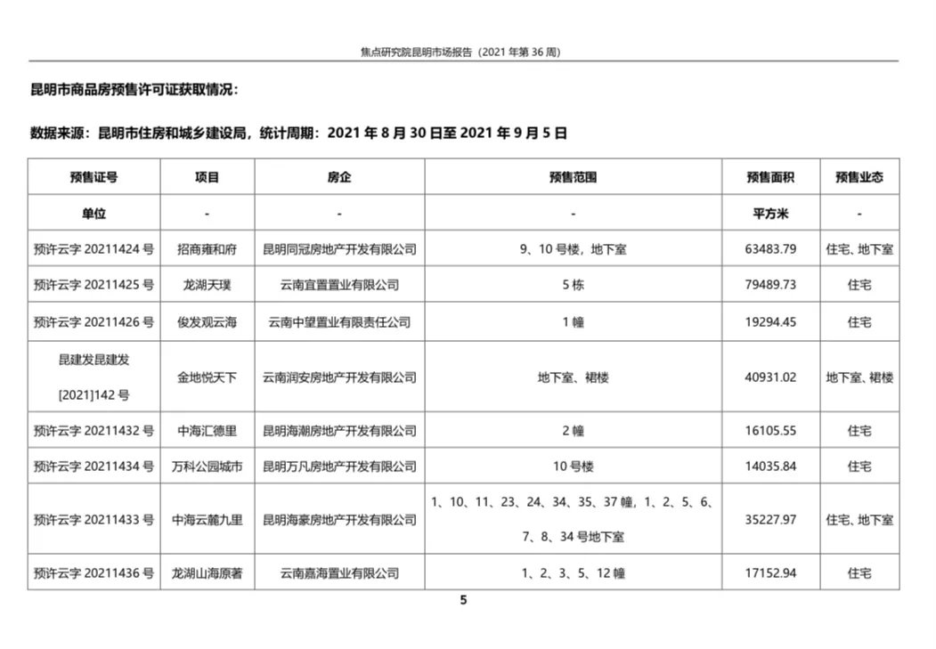 昆明商品房成交19.04万平环比升23.40%|城市周报 | 开盘