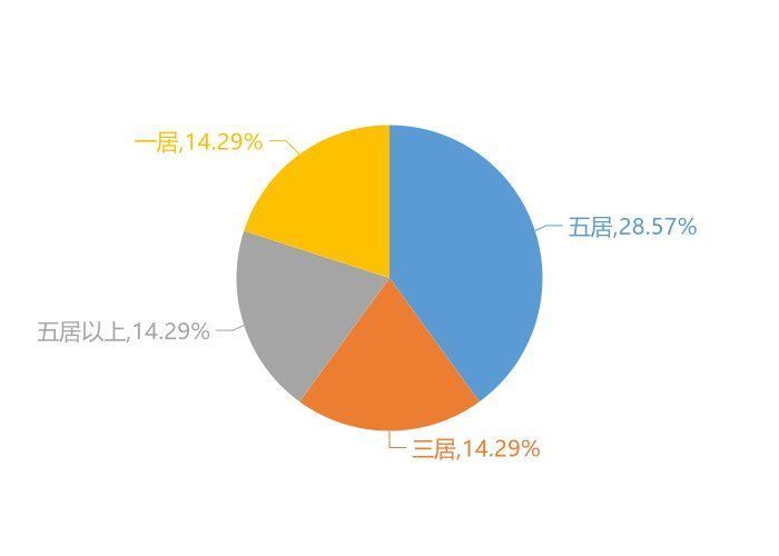 楼盘|11月莱阳新房用户关注度大数据报告