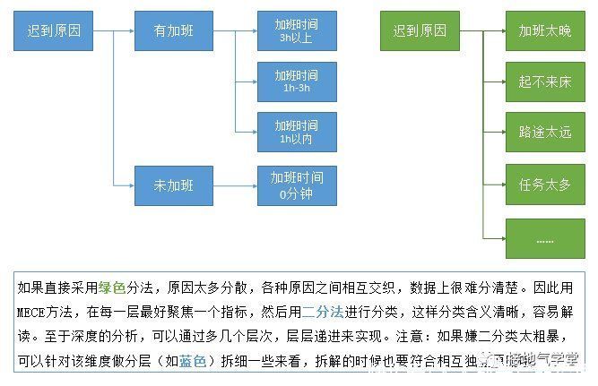 分析师|MECE：数据分析师都要掌握的准则