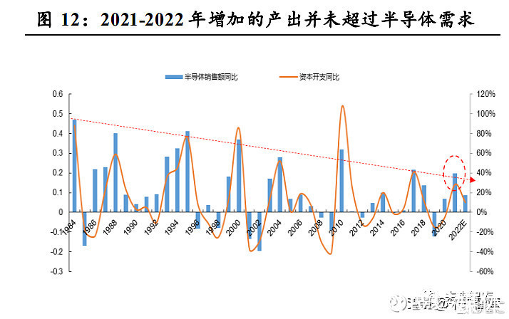 分析|半导体行业分析：从上一轮周期看当前发展阶段