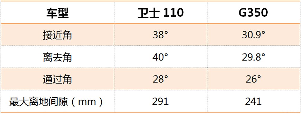 G350|路虎卫士和奔驰G350亲测对比，细说各自优缺点