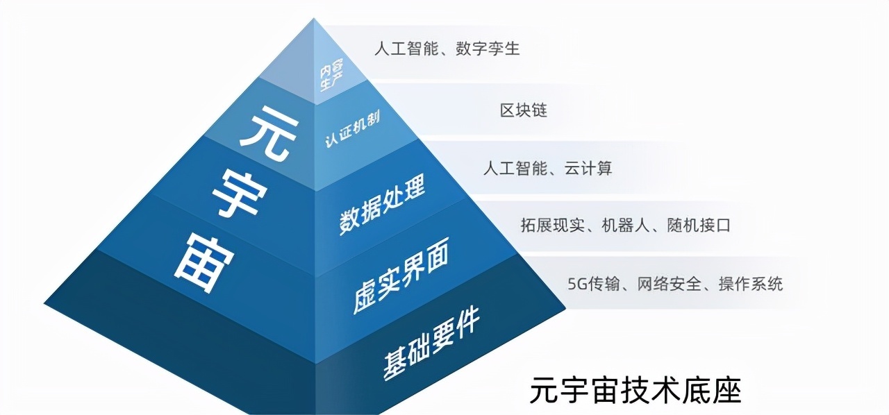 宇宙|火出圈的通信版“元宇宙”,长什么样?有什么特征及商业价值?