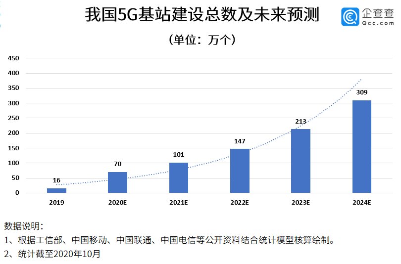 5G基站建设|数说新基建：七大领域齐头并进，华为、中兴、海尔等专利数突出