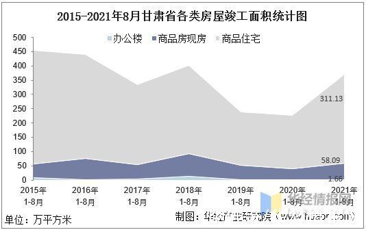 新金融|2021年1-8月甘肃省房地产投资、施工面积及销售情况统计分析