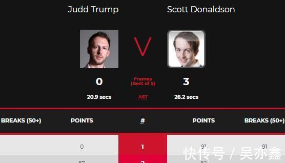 斯科特|大爆冷!斯诺克90后名将3-0完胜世界冠军,特鲁姆普首秀遭到横扫
