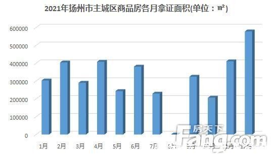 扬州市|年终楼市白皮书③2021年扬州主城区商品房获批销许约378万方