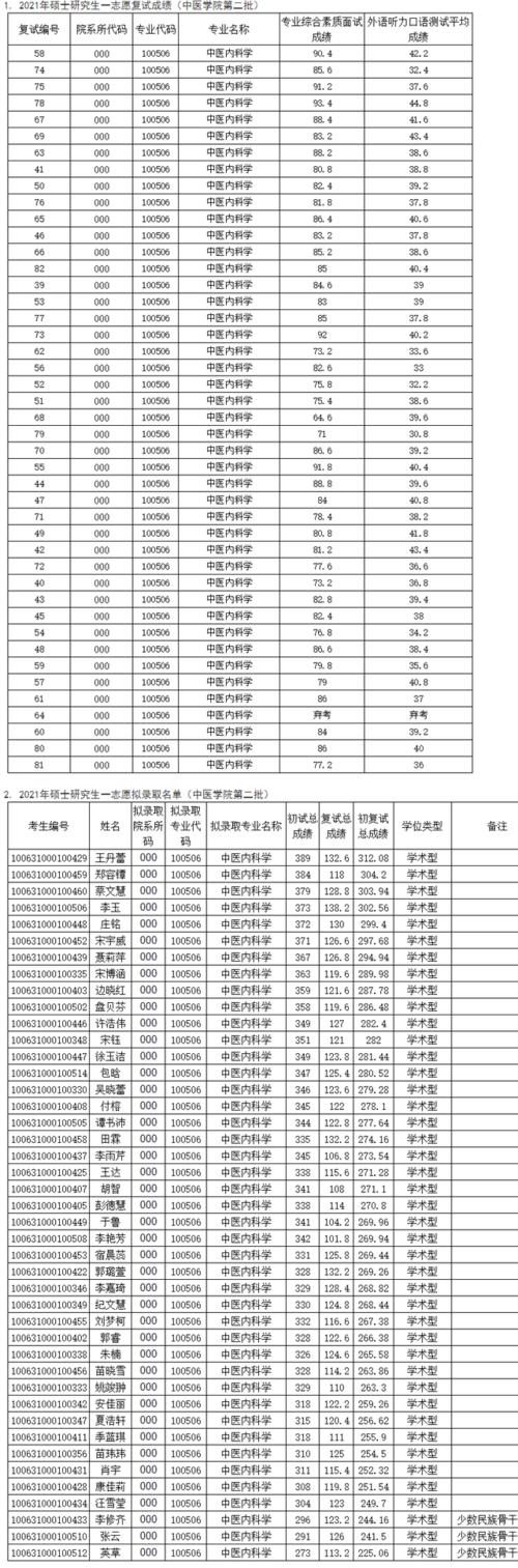 天津中医药大学2021硕士研究生各学院一志愿+调剂拟录取名单汇总